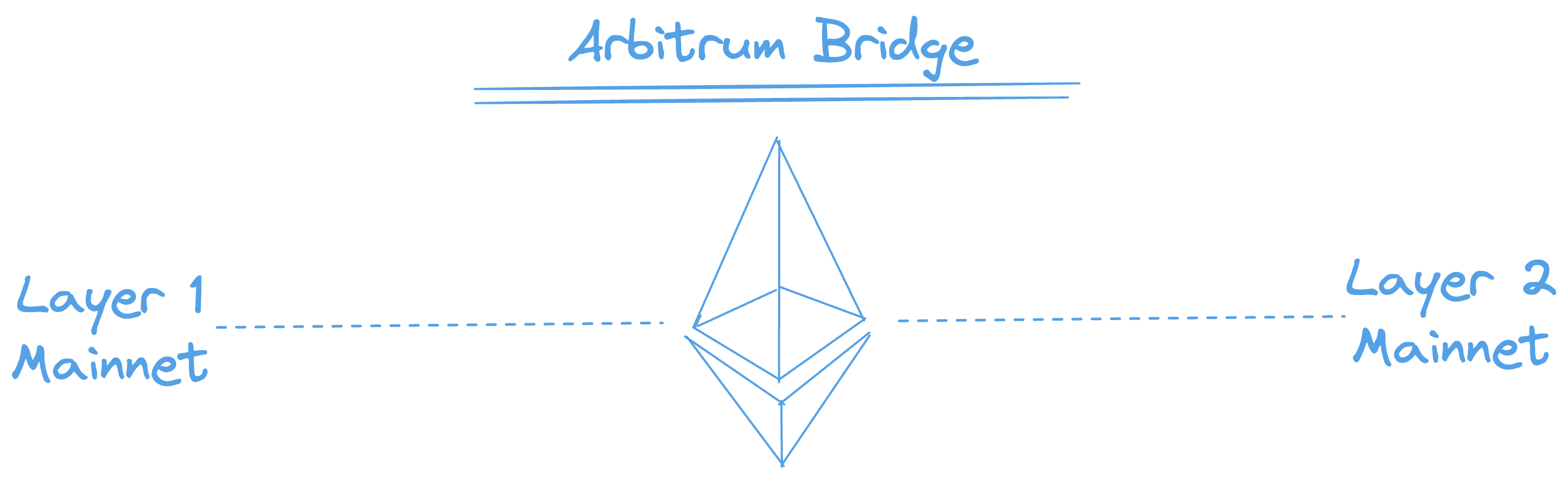 Arbitrum Bridge