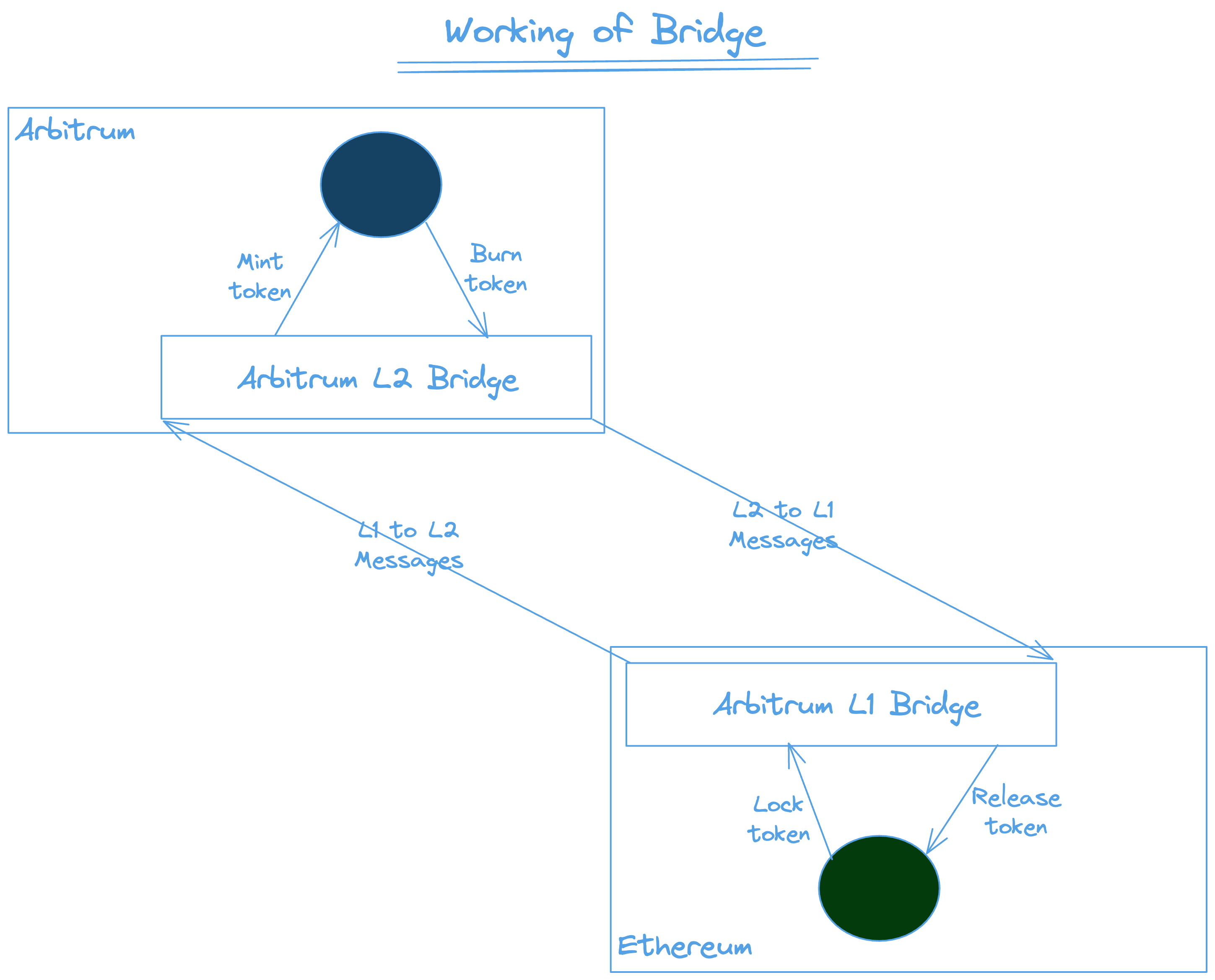 Arbitrum Bridge