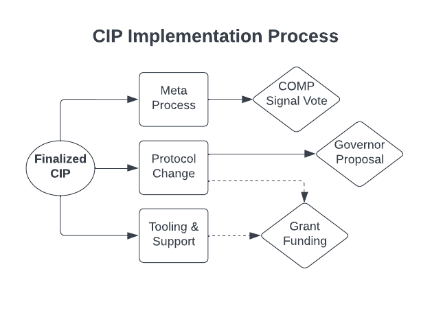 Cip Process Map Compound Governance